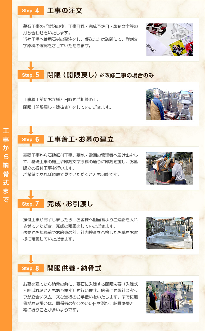 
【4.工事の注文】
墓石工事のご契約の後、工事日程・完成予定日・彫刻文字等の打ち合わせをいたします。
当社工場へ使用石材の発注をし、郵送または訪問にて、彫刻文字原稿の確認をさせていただきます。
【5.工事着工・お墓の建立】
基礎工事から石碑据付工事。墓地・霊園の管理者へ届け出をして、基礎工事の施工や彫刻文字原稿の通りに彫刻を施し、お墓建立の据付工事を行います。
ご希望であれば現地で見ていただくことも可能です。
【6.完成・お引渡し】
据付工事が完了しましたら、お客様へ担当者よりご連絡を入れさせていただきます。
お客様立ちあいのもと、完成の確認をしていただきます。
法要やお年忌前やお約束の前、社内検査を合格したお墓をお客様に確認していただきます。
【7.開眼供養・納骨式】
お墓を建てたら納骨の前に、墓石に入魂する開眼法要（入魂式・お性根入れなどと呼ばれることもあります）を行います。
納骨にも弊社スタッフが立会いスムーズな進行のお手伝いをいたします。
すでに遺骨がある場合は、関係者の都合のいい日を選び、納骨法要と一緒に行うことが多いようです。